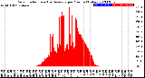 Milwaukee Weather Solar Radiation<br>& Day Average<br>per Minute<br>(Today)