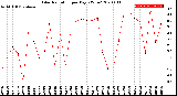 Milwaukee Weather Solar Radiation<br>per Day KW/m2