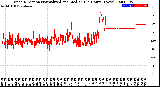 Milwaukee Weather Wind Direction<br>Normalized and Median<br>(24 Hours) (New)