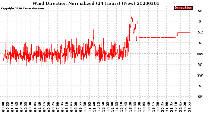 Milwaukee Weather Wind Direction<br>Normalized<br>(24 Hours) (New)