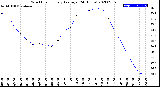 Milwaukee Weather Wind Chill<br>Hourly Average<br>(24 Hours)