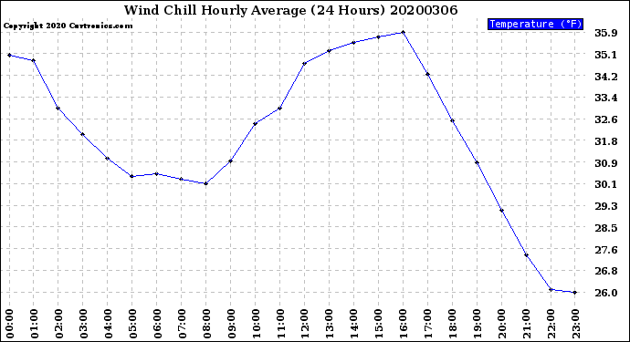 Milwaukee Weather Wind Chill<br>Hourly Average<br>(24 Hours)