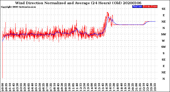 Milwaukee Weather Wind Direction<br>Normalized and Average<br>(24 Hours) (Old)