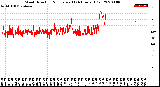 Milwaukee Weather Wind Direction<br>Normalized<br>(24 Hours) (Old)