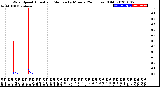 Milwaukee Weather Wind Speed<br>Actual and Median<br>by Minute<br>(24 Hours) (Old)