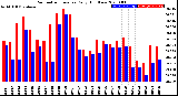 Milwaukee Weather Barometric Pressure<br>Daily High/Low