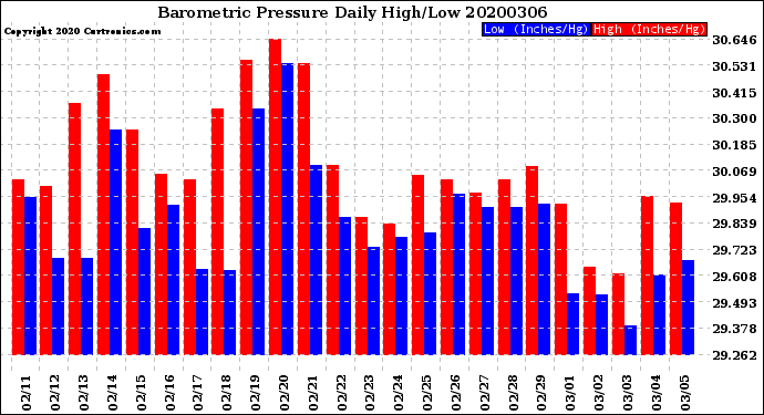 Milwaukee Weather Barometric Pressure<br>Daily High/Low