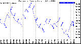 Milwaukee Weather Barometric Pressure<br>Daily High