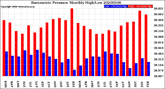 Milwaukee Weather Barometric Pressure<br>Monthly High/Low