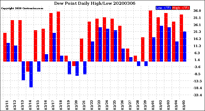 Milwaukee Weather Dew Point<br>Daily High/Low