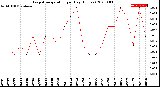 Milwaukee Weather Evapotranspiration<br>per Day (Inches)