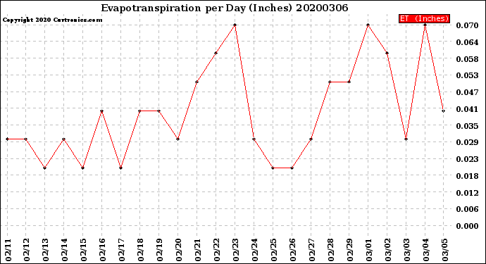 Milwaukee Weather Evapotranspiration<br>per Day (Inches)