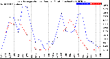 Milwaukee Weather Evapotranspiration<br>vs Rain per Month<br>(Inches)