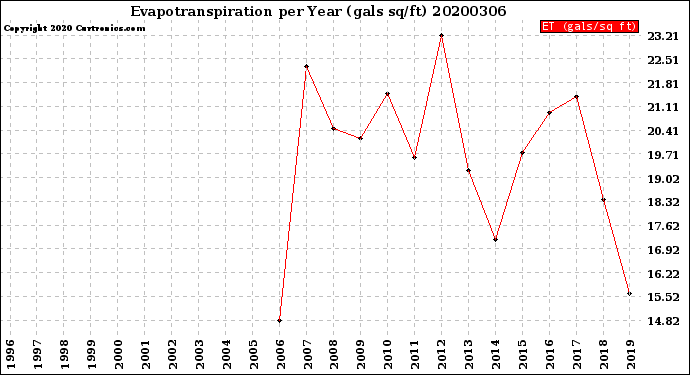 Milwaukee Weather Evapotranspiration<br>per Year (gals sq/ft)