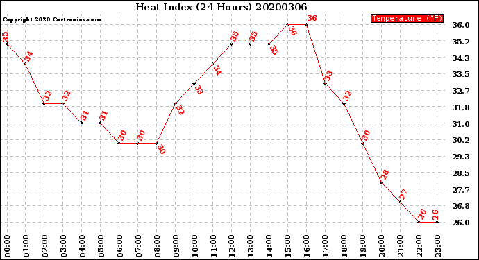 Milwaukee Weather Heat Index<br>(24 Hours)