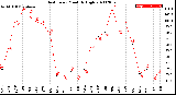 Milwaukee Weather Heat Index<br>Monthly High