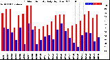 Milwaukee Weather Outdoor Humidity<br>Daily High/Low