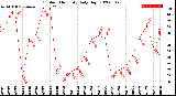 Milwaukee Weather Outdoor Humidity<br>Daily High