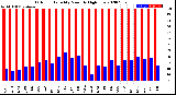 Milwaukee Weather Outdoor Humidity<br>Monthly High/Low