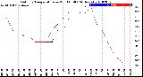 Milwaukee Weather Outdoor Temperature<br>vs Wind Chill<br>(24 Hours)