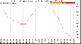 Milwaukee Weather Outdoor Temperature<br>vs Heat Index<br>(24 Hours)