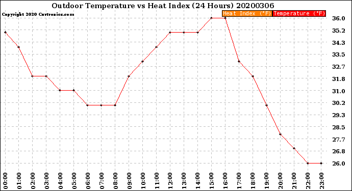 Milwaukee Weather Outdoor Temperature<br>vs Heat Index<br>(24 Hours)