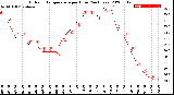 Milwaukee Weather Outdoor Temperature<br>per Hour<br>(24 Hours)