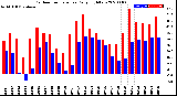 Milwaukee Weather Outdoor Temperature<br>Daily High/Low