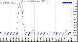 Milwaukee Weather Rain<br>By Day<br>(Inches)