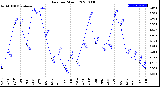 Milwaukee Weather Rain<br>per Month