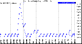 Milwaukee Weather Rain Rate<br>Daily High