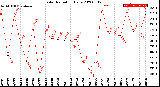 Milwaukee Weather Solar Radiation<br>Daily