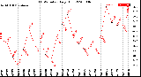 Milwaukee Weather THSW Index<br>Daily High