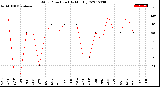 Milwaukee Weather Wind Direction<br>(By Month)