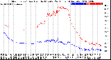 Milwaukee Weather Outdoor Temp / Dew Point<br>by Minute<br>(24 Hours) (Alternate)