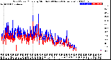 Milwaukee Weather Wind Speed/Gusts<br>by Minute<br>(24 Hours) (Alternate)