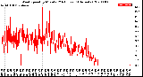 Milwaukee Weather Wind Speed<br>by Minute<br>(24 Hours) (Alternate)