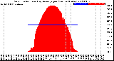 Milwaukee Weather Solar Radiation<br>& Day Average<br>per Minute<br>(Today)