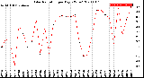 Milwaukee Weather Solar Radiation<br>per Day KW/m2