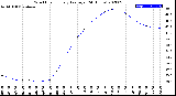 Milwaukee Weather Wind Chill<br>Hourly Average<br>(24 Hours)