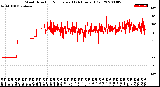 Milwaukee Weather Wind Direction<br>Normalized<br>(24 Hours) (Old)