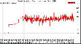 Milwaukee Weather Wind Direction<br>(24 Hours) (Raw)