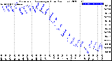 Milwaukee Weather Barometric Pressure<br>per Hour<br>(24 Hours)