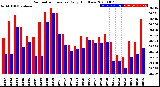 Milwaukee Weather Barometric Pressure<br>Daily High/Low