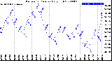 Milwaukee Weather Barometric Pressure<br>Daily High