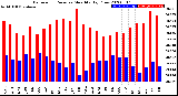 Milwaukee Weather Barometric Pressure<br>Monthly High/Low