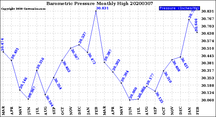 Milwaukee Weather Barometric Pressure<br>Monthly High