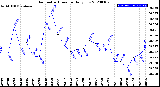 Milwaukee Weather Barometric Pressure<br>Daily Low