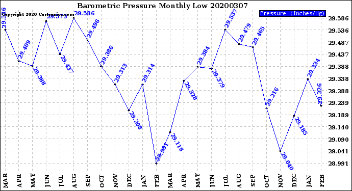 Milwaukee Weather Barometric Pressure<br>Monthly Low