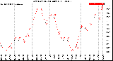 Milwaukee Weather Dew Point<br>(24 Hours)